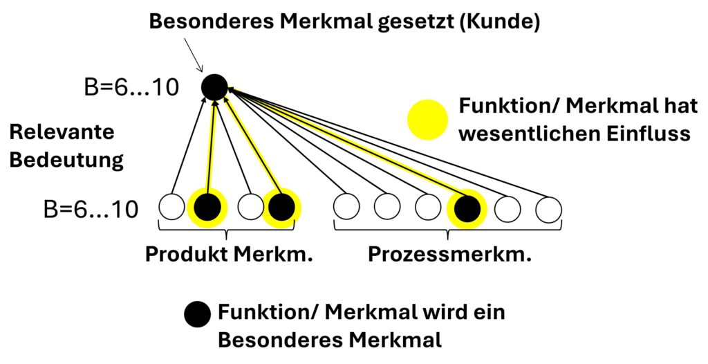 3 Bedingungen für BM-Festlegung: Wesentlicher Einfluss, relevante Bedeutung und Setzung des Kunden