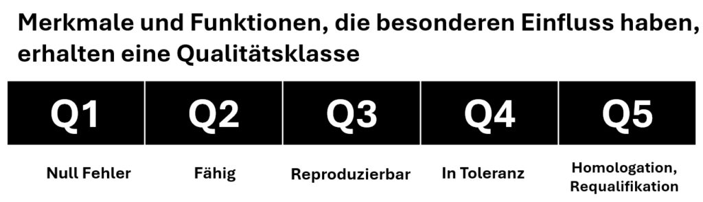 Qualitätsklassen für Besondere Merkmale und Merkmale mit wesentlichem Einfluss