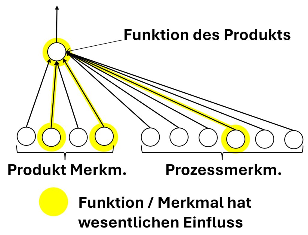 Verschiedene Ursachen in Design und Prozess, nur wenige haben wesentlichen Einfluss auf die Funktion, das Ergebnis